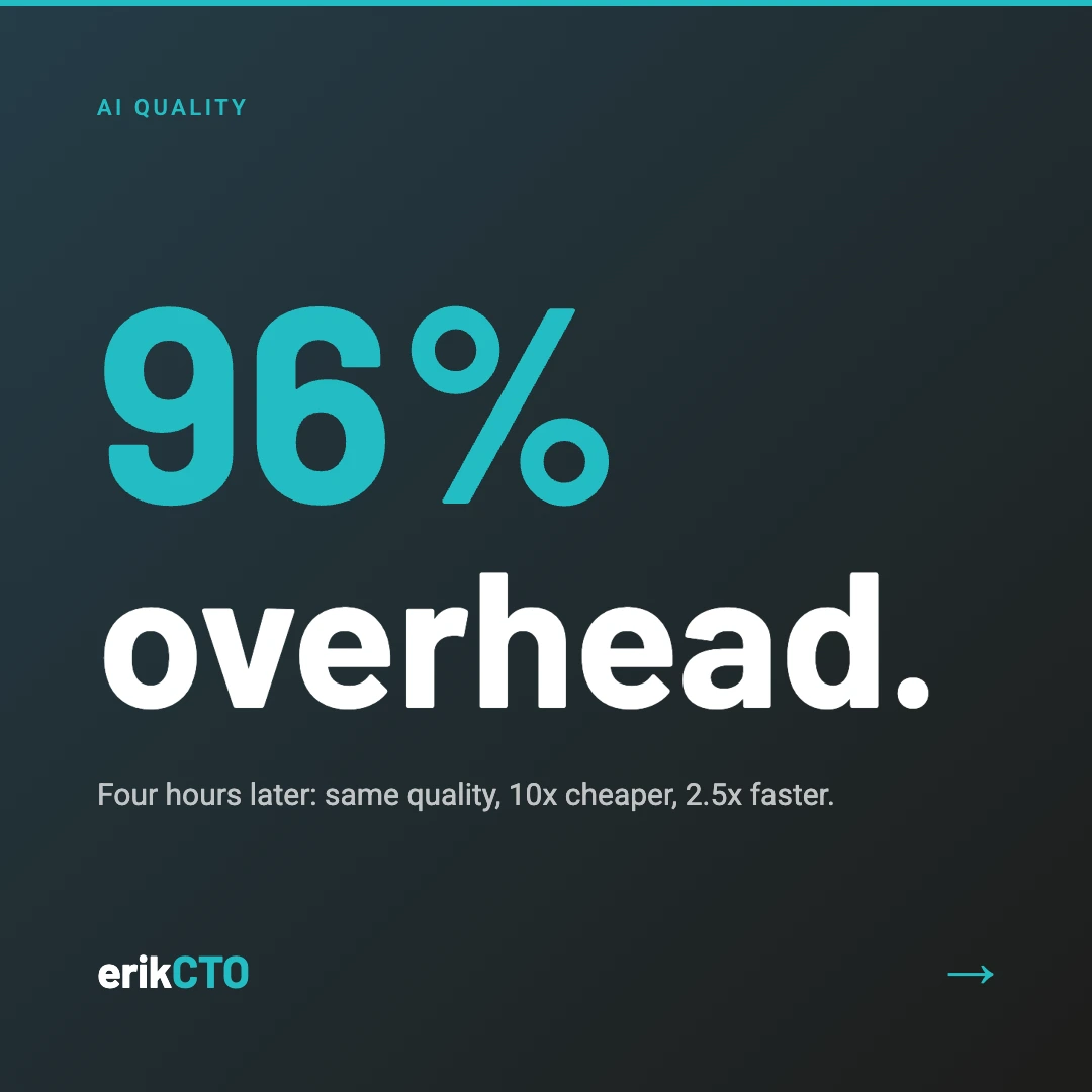 Social card: "96% overhead. Four hours later: same quality, 10x cheaper, 2.5x faster."
