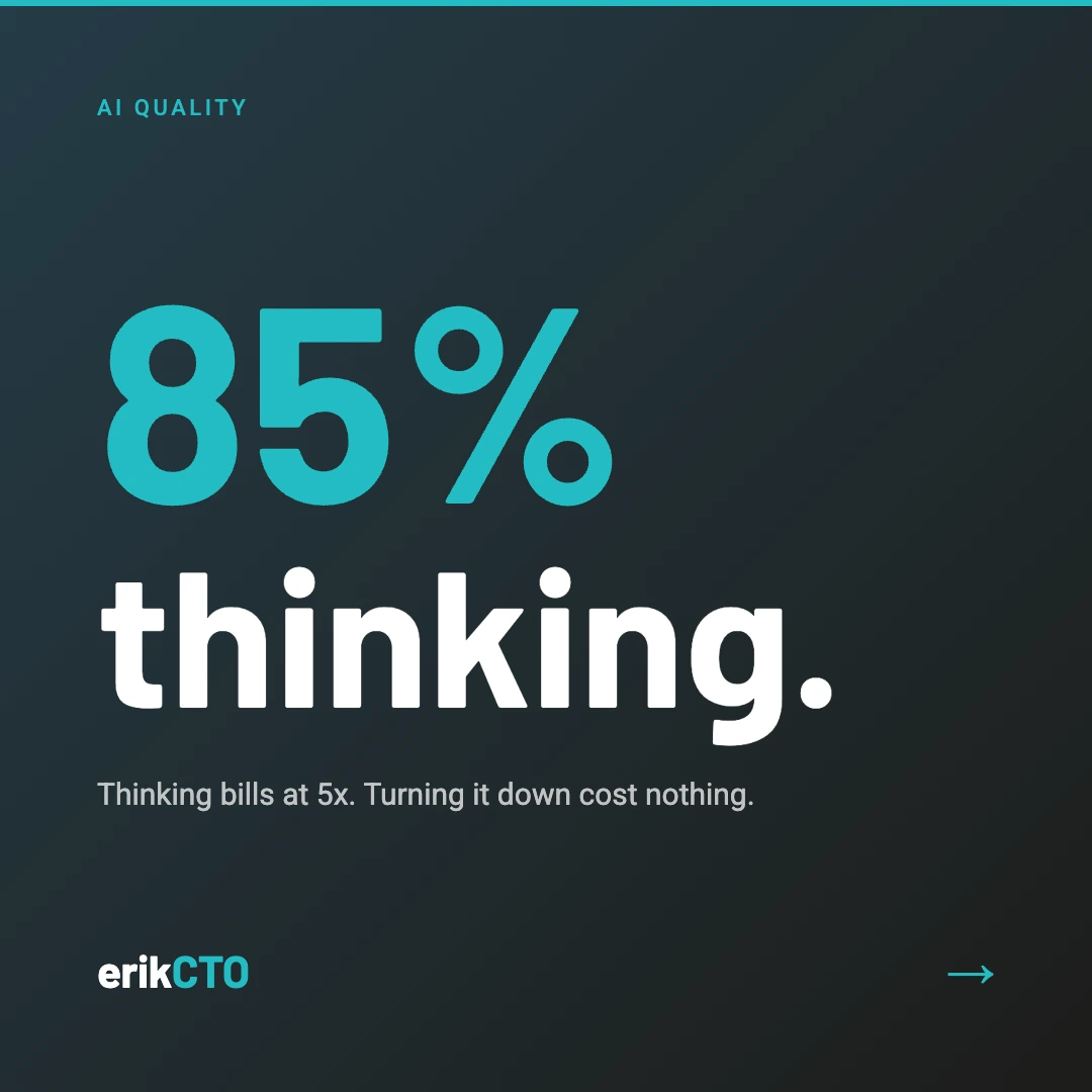 Social card: "85% thinking. Thinking bills at 5x. Turning it down cost nothing."